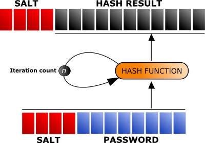 Password encryption process